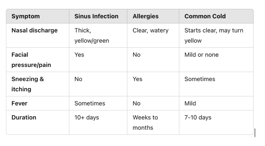 Symptom Comparison Chart